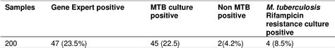 Table 1 From Molecular Approaches For Detection Of Rifampin Resistant