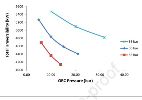 Effect Of ORC Turbine Inlet Pressure Using N Pentane On Total