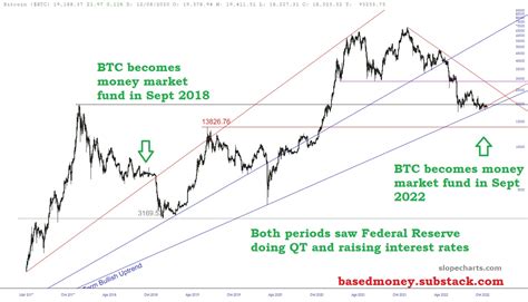 Flatline Crypto Repeat Slope Of Hope Technical Tools For Traders