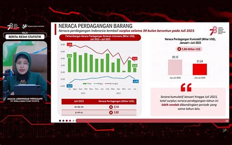 Neraca Perdagangan Kembali Surplus US 1 31 Miliar Pada Juli 2023