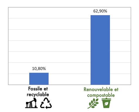 Les Emballages Alimentaires Biosourc S Outils Dinnovation Ou Arnaques