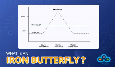 Iron Butterfly Strategy In Options Trading