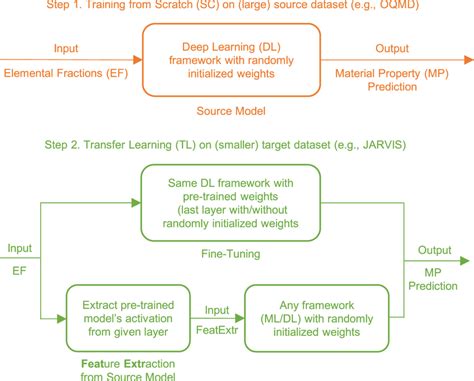 The Proposed Cross Property Deep Transfer Learning Approach First A