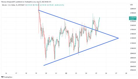 Bitcoin Analyse Opwaartse Beweging Niet Ondersteund Door Volume BLOX