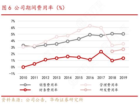 公司期间费用率（ ） 行行查 行业研究数据库