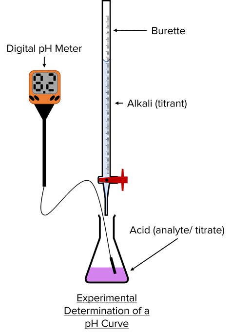 Titrations And Uncertainties Mme