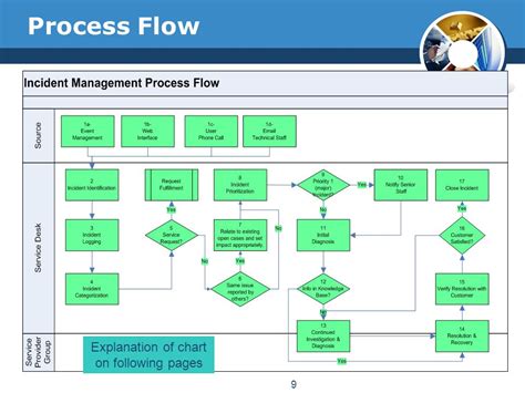 Itil Major Incident Management Process Flow Chart A Visual Reference