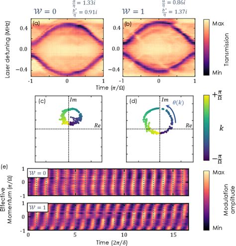 Pdf Wave Function Tomography Of Topological Dimer Chains With Long