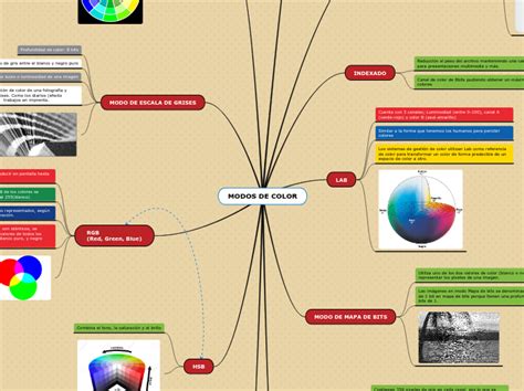 Modos De Color Mind Map