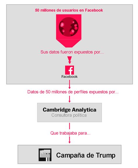 La Pérdida De Privacidad En Las Redes Sociales Lampadia