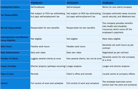 Freelancer Vs Contractor Vs Employee What Are You Being Hired As