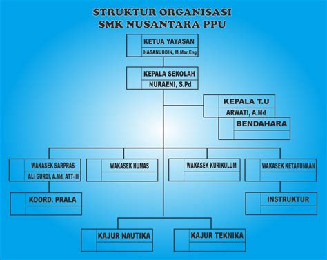 Struktur Organisasi SMK NUSANTARA PPU