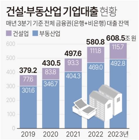 제 2의 태영 나오나건설·부동산 부실지표 저축은행사태 후 최악