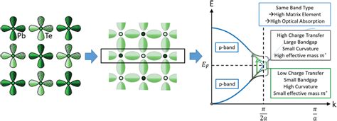 Bond Formation And Resulting Band Structure In Pbte Atomic Orbitals Of Download Scientific