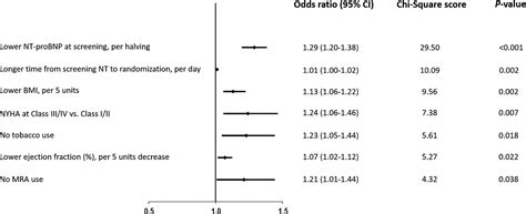 Evolution Of Nt Probnp During Prerandomization Screening In Victoria