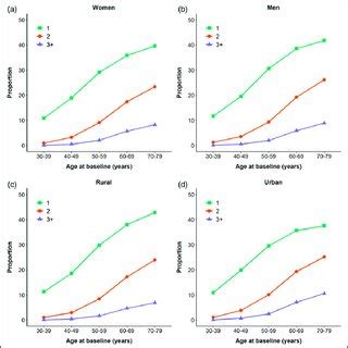 Proportion Of Major Chronic Diseases By Age Group For Each Sex And