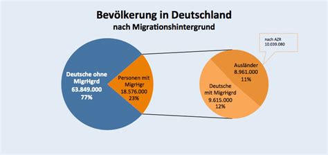 in Deutschland lebende Bevölkerung mit Migrationshintergrund