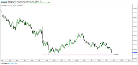 GBP/USD Remains A Sell | Seeking Alpha