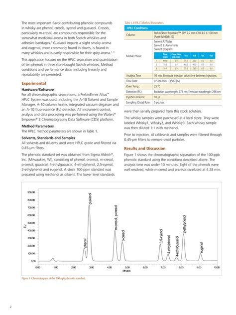 Analysis Of Phenols In Whisky By Hplc With Fl Detection Pdf