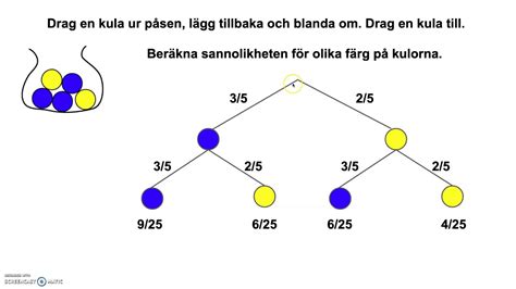 TRÄDDIAGRAM oberoende händelse YouTube