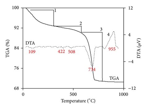 Tgadta Thermogram Of Limesilica Mixture Hydrothermally Treated At