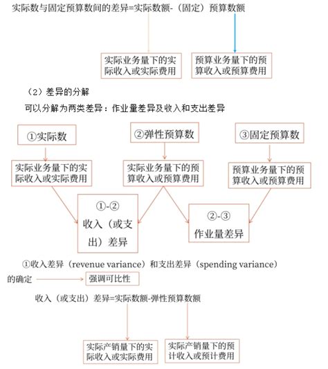 固定预算法与弹性预算法2024注会财管备考重点东奥会计在线