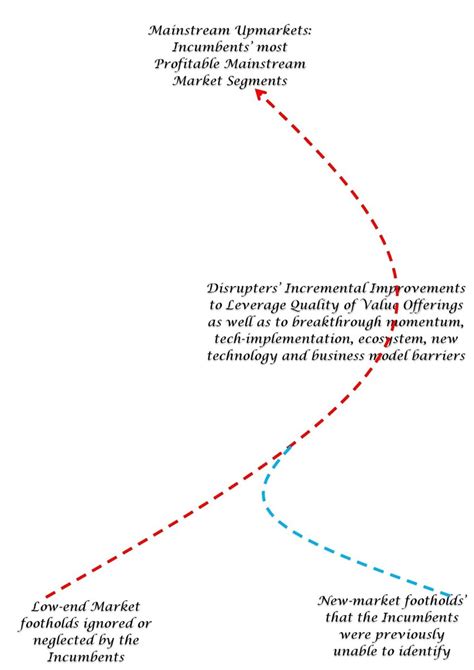 The Origin And Creep Of Disruptive Innovations Into The Incumbents