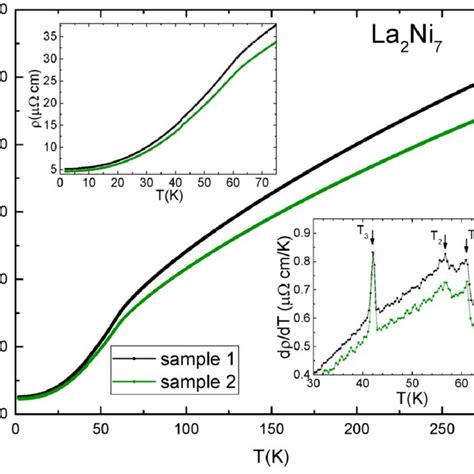 Temperature Dependent Electrical Resistivity Of Two Samples Of La2Ni7