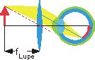 Optische Geräte LEIFIphysik