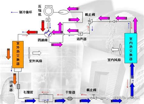 空调制冷系统原理及应用技巧 知乎