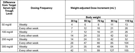 Cutaquig Dosage Guide Drugs