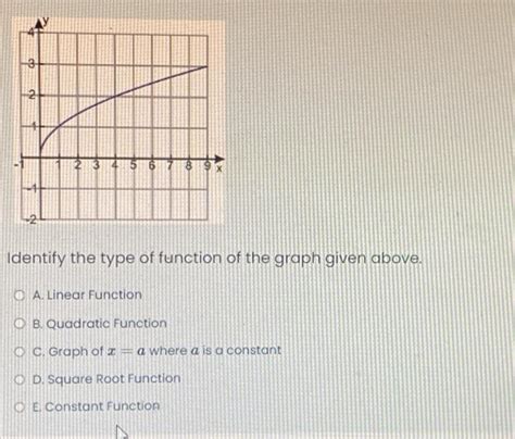 Solved Identify the type of function of the graph given | Chegg.com