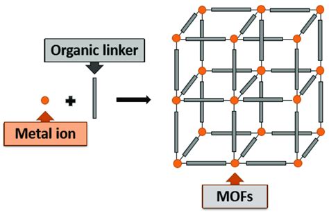 Schematic Diagram Of The Synthesis Procedure For Mofs Download Scientific Diagram