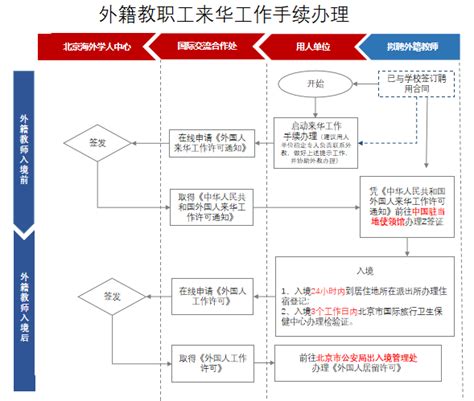 北京理工大学外籍教职工来华工作手续办理流程北京理工大学国际交流处