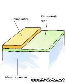 Праймер для покраски авто – виды (праймеры и филлеры), назначение ...