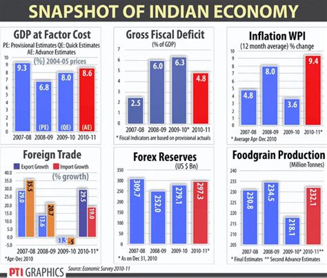 SNAPSHOT OF INDIAN ECONOMY 2011 - General Studies & Current Affairs