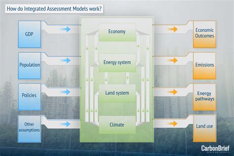 Q A How Integrated Assessment Models Are Used To Study Climate Change