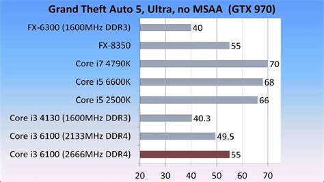 Core i3 6100 review - YouTube