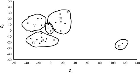 Scatter Distribution Of 25 Maize Inbred Lines Based On Their Principal