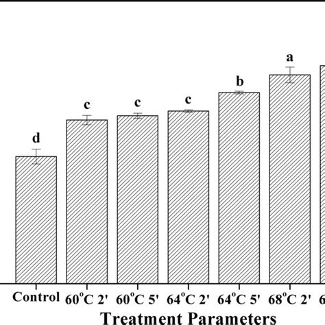 The Foaming Capacity Values Of Control And Other Eggs Prepared Using Download Scientific