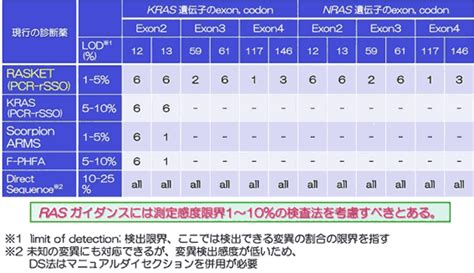 大腸がんの複数のras遺伝子変異を同時検出する日本発の体外診断用医薬品の開発に成功｜国立がん研究センター