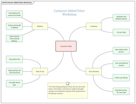 Diagramme De Mind Mapping Guide D Utilisateur D Enterprise Architect