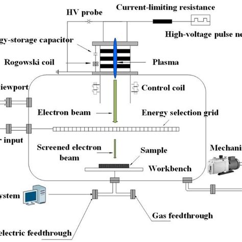 Schematic Diagram Of Pseudo Spark Pulsed Electron Beam Discharge Device