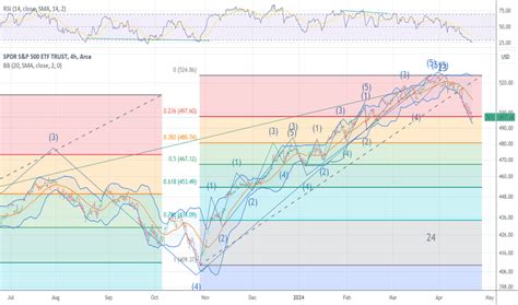 Ideas And Forecasts On ETFs TradingView