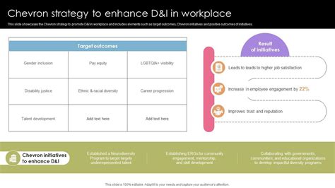 Chevron Strategy To Enhance Dandi In Workplace Deploying Strategies To