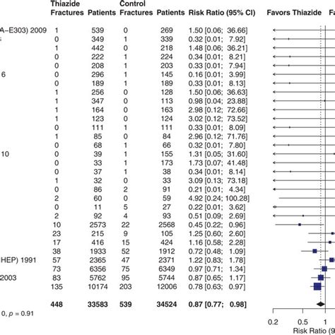 Thiazide Diuretics And Fractures At Any Anatomical Site Fractures At