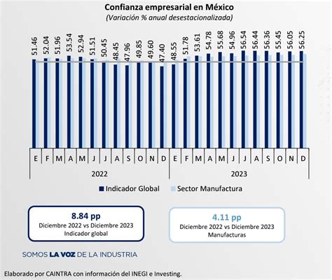 Caintra Presenta Cifras De La Industria Manufacturera De 2023 Modern