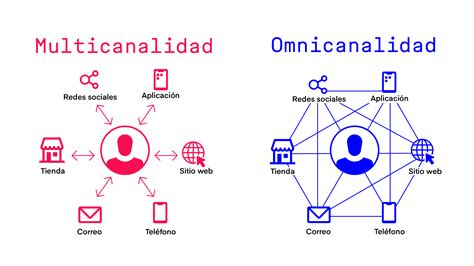 Omnicanalidad Qu Es Y Cu Les Son Sus Ventajas