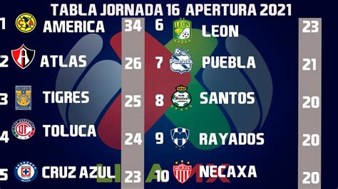 Resultados Goles Y Tabla General Jornada Liga Mx Apertura