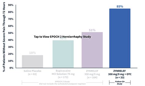 72 Hours of Postoperative Pain Relief | ZYNRELEF